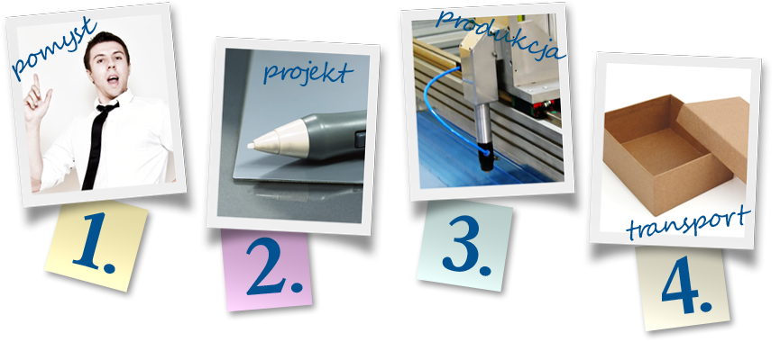 1. pomysł 2. projekt 3. produkcja 4. transport